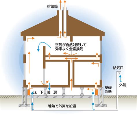 床下床|床下の換気は必要なの？床下換気が必要な家と換気方。